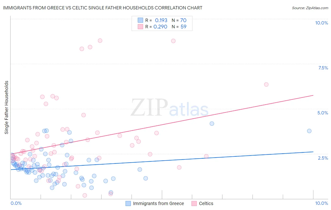 Immigrants from Greece vs Celtic Single Father Households