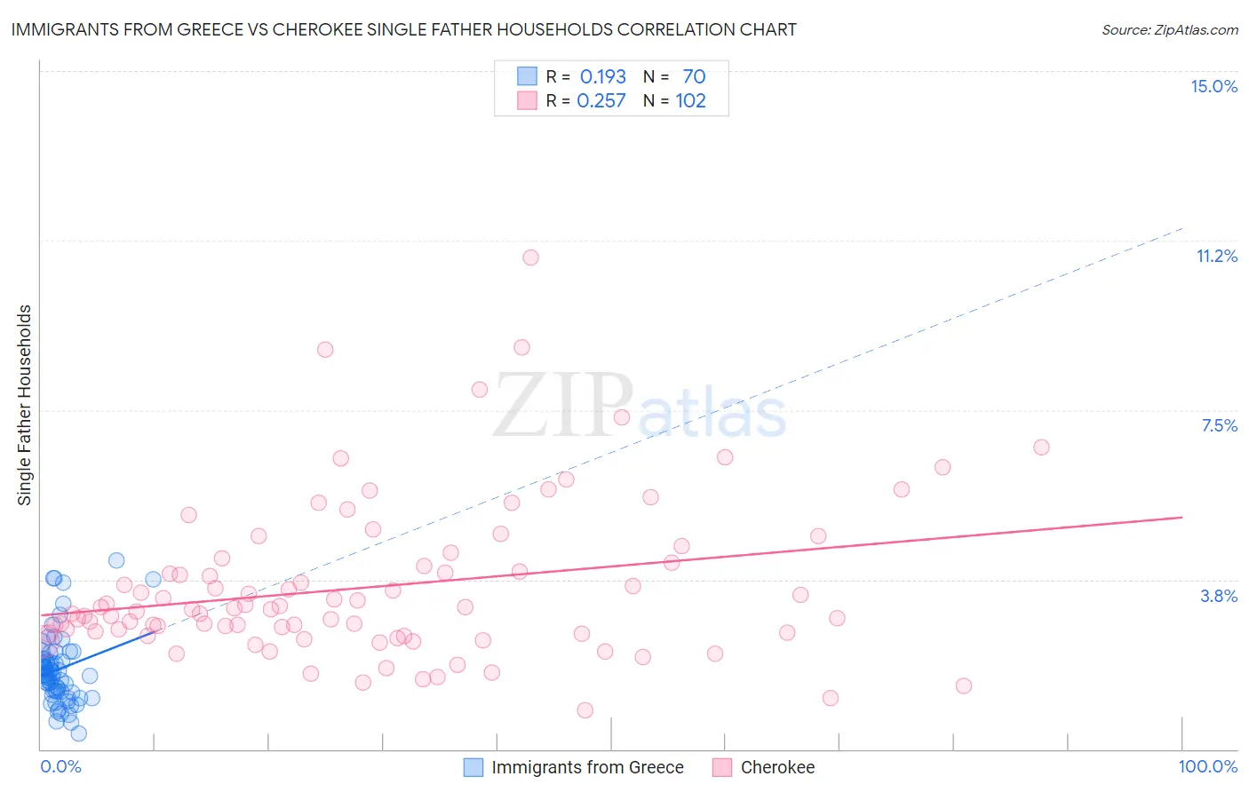 Immigrants from Greece vs Cherokee Single Father Households