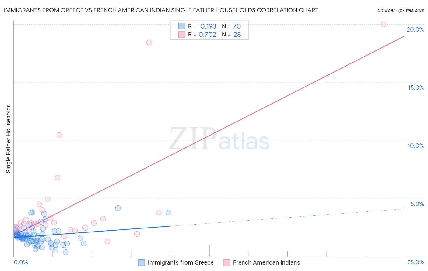 Immigrants from Greece vs French American Indian Single Father Households