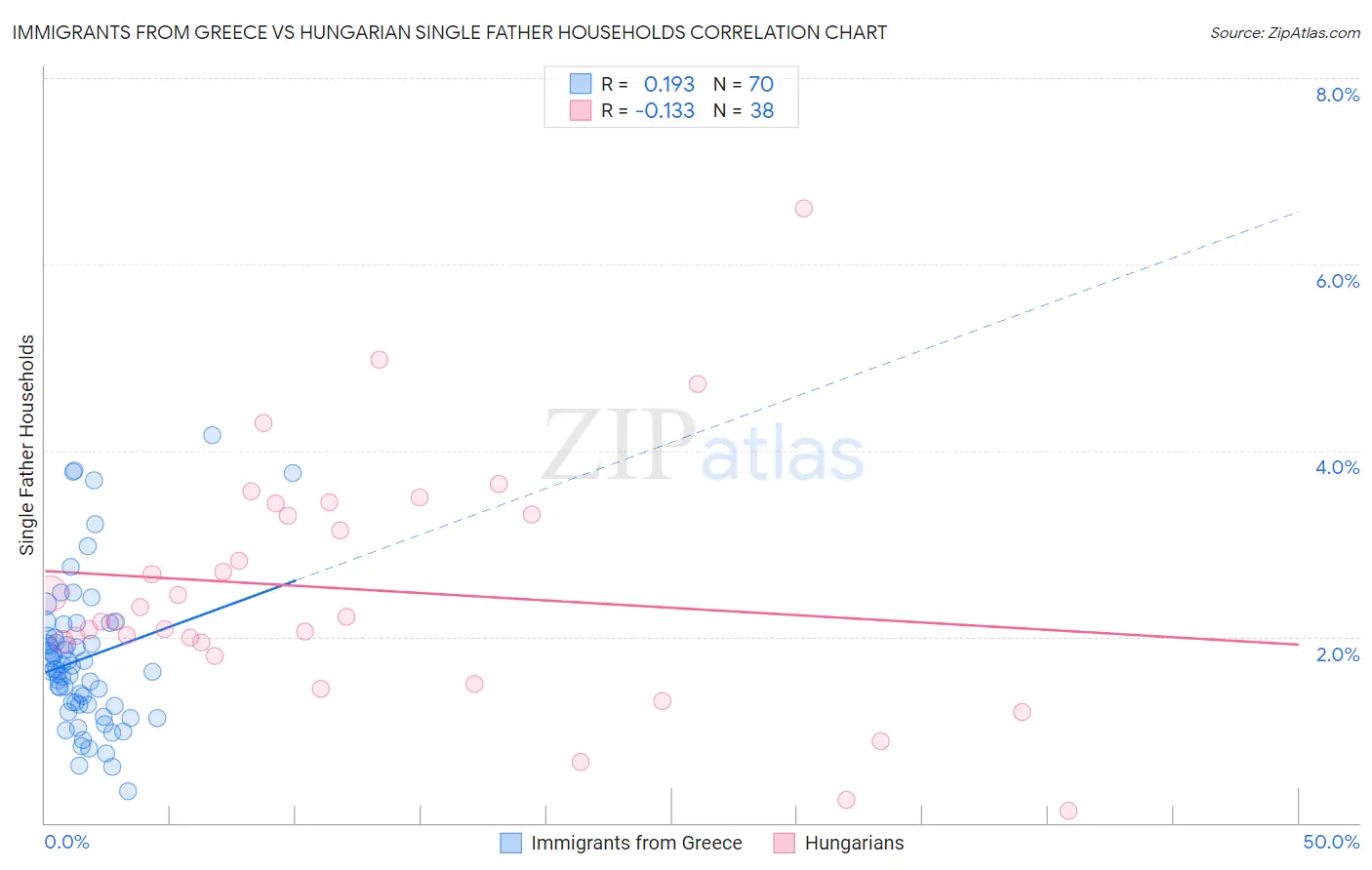 Immigrants from Greece vs Hungarian Single Father Households