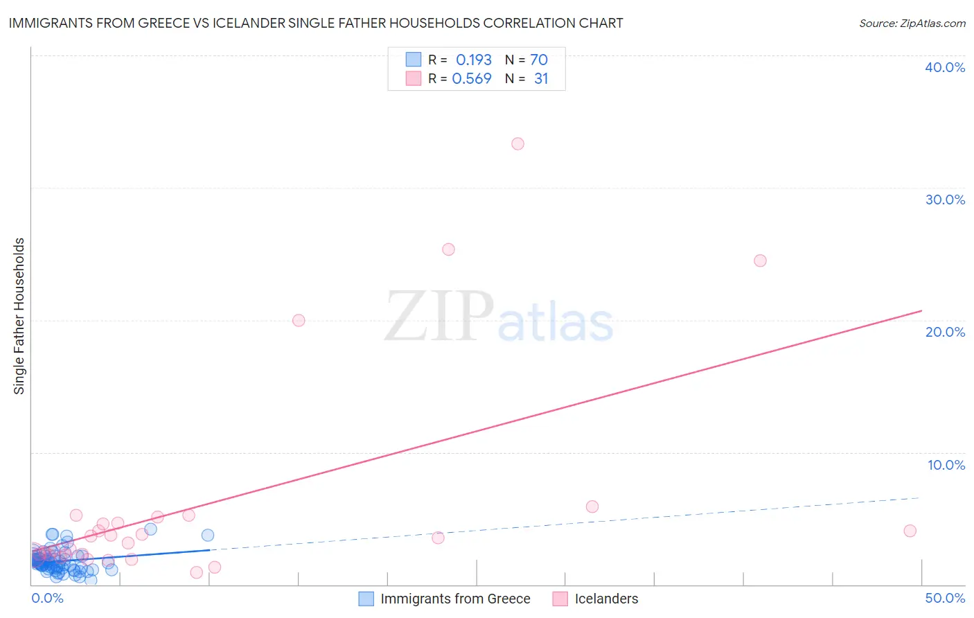 Immigrants from Greece vs Icelander Single Father Households