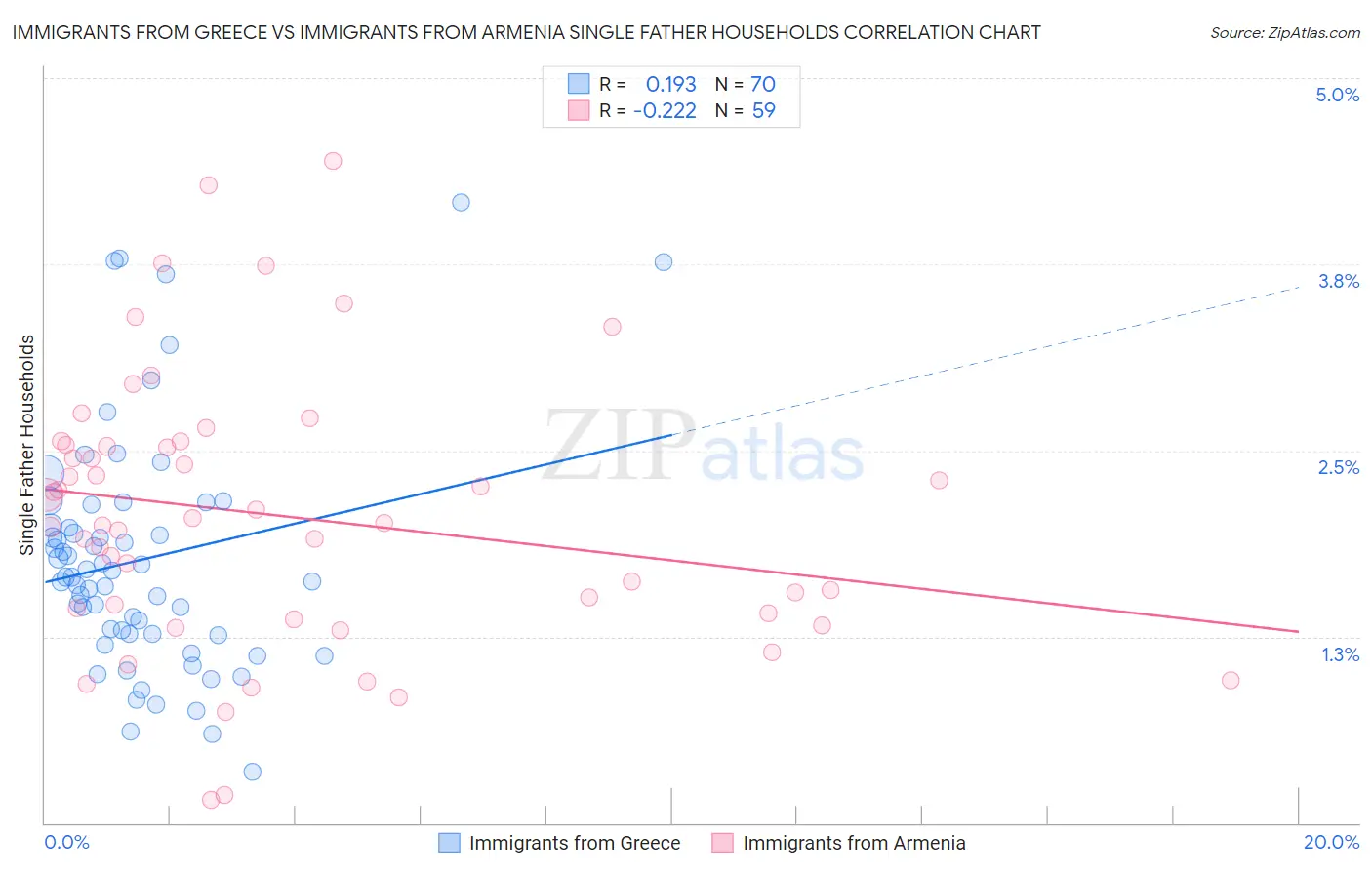 Immigrants from Greece vs Immigrants from Armenia Single Father Households