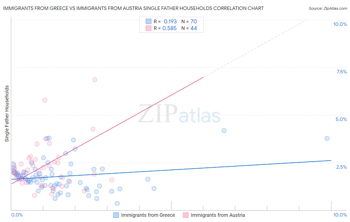 Immigrants from Greece vs Immigrants from Austria Single Father Households