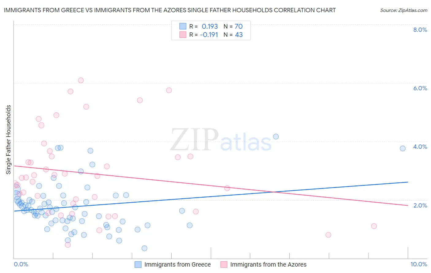 Immigrants from Greece vs Immigrants from the Azores Single Father Households