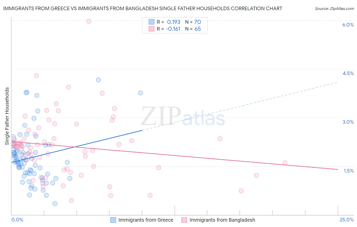 Immigrants from Greece vs Immigrants from Bangladesh Single Father Households