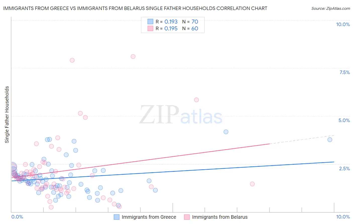 Immigrants from Greece vs Immigrants from Belarus Single Father Households