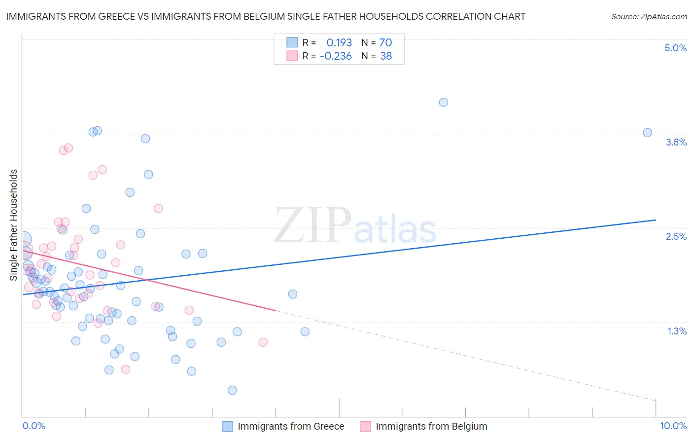 Immigrants from Greece vs Immigrants from Belgium Single Father Households