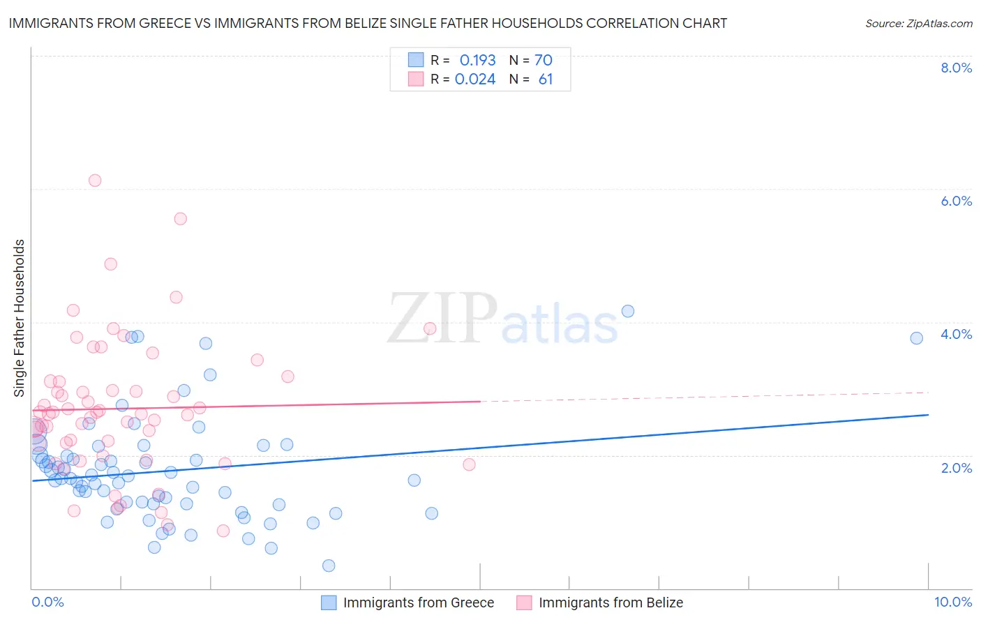 Immigrants from Greece vs Immigrants from Belize Single Father Households