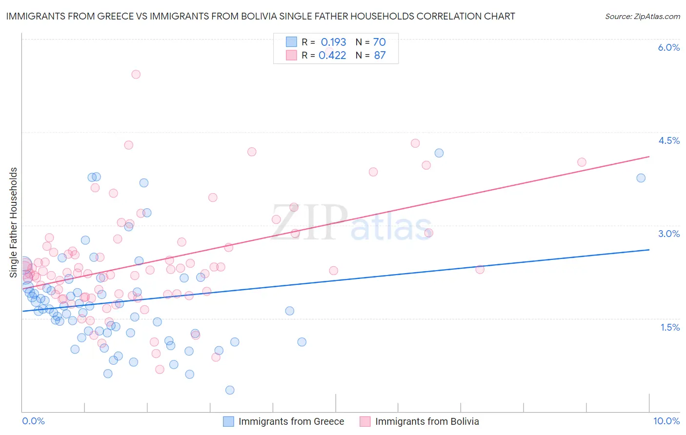 Immigrants from Greece vs Immigrants from Bolivia Single Father Households