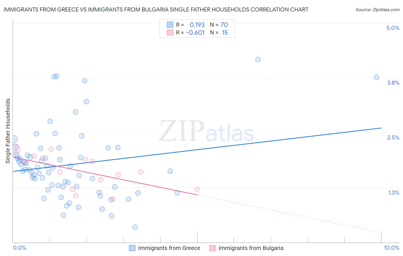 Immigrants from Greece vs Immigrants from Bulgaria Single Father Households