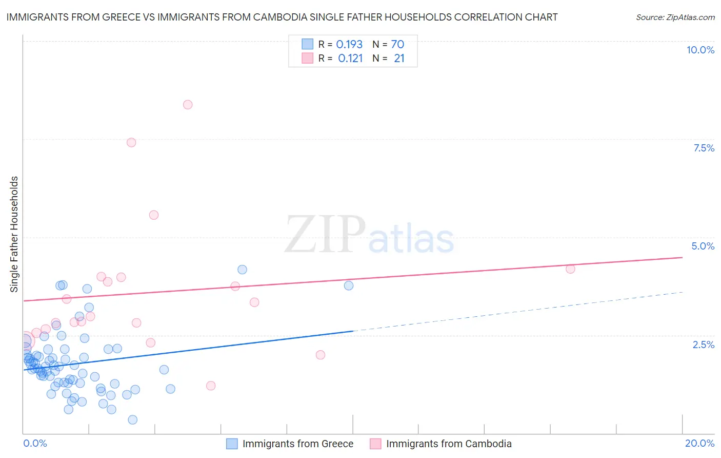 Immigrants from Greece vs Immigrants from Cambodia Single Father Households