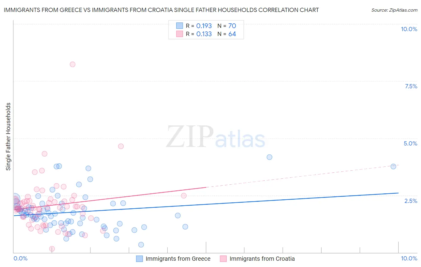 Immigrants from Greece vs Immigrants from Croatia Single Father Households