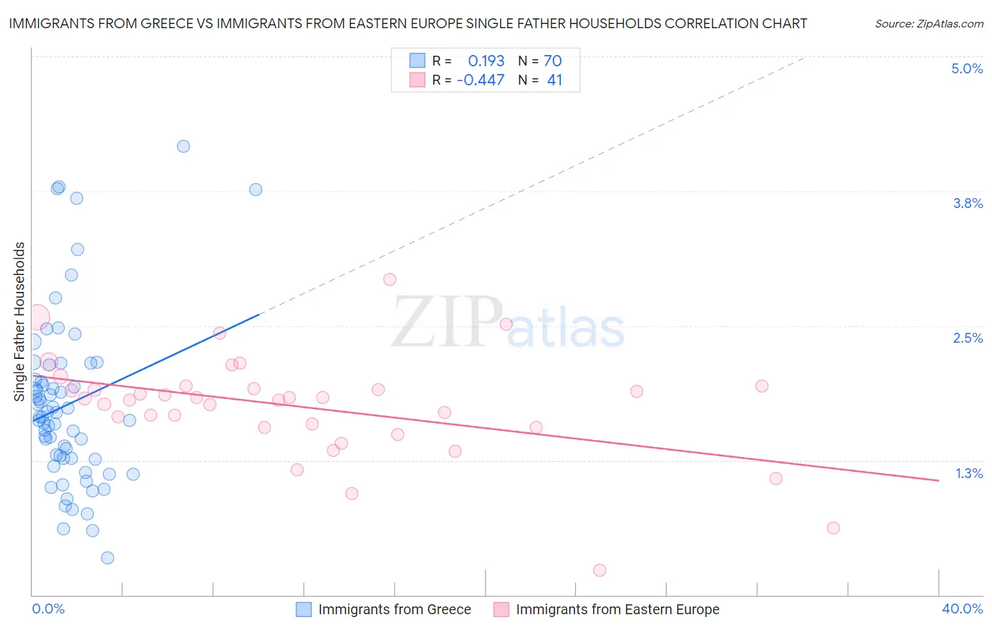 Immigrants from Greece vs Immigrants from Eastern Europe Single Father Households
