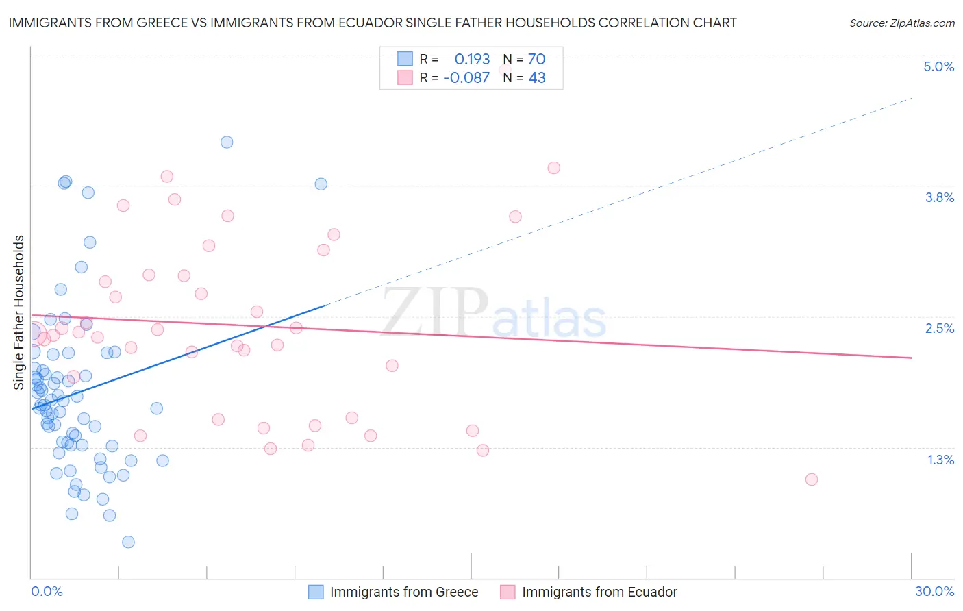 Immigrants from Greece vs Immigrants from Ecuador Single Father Households