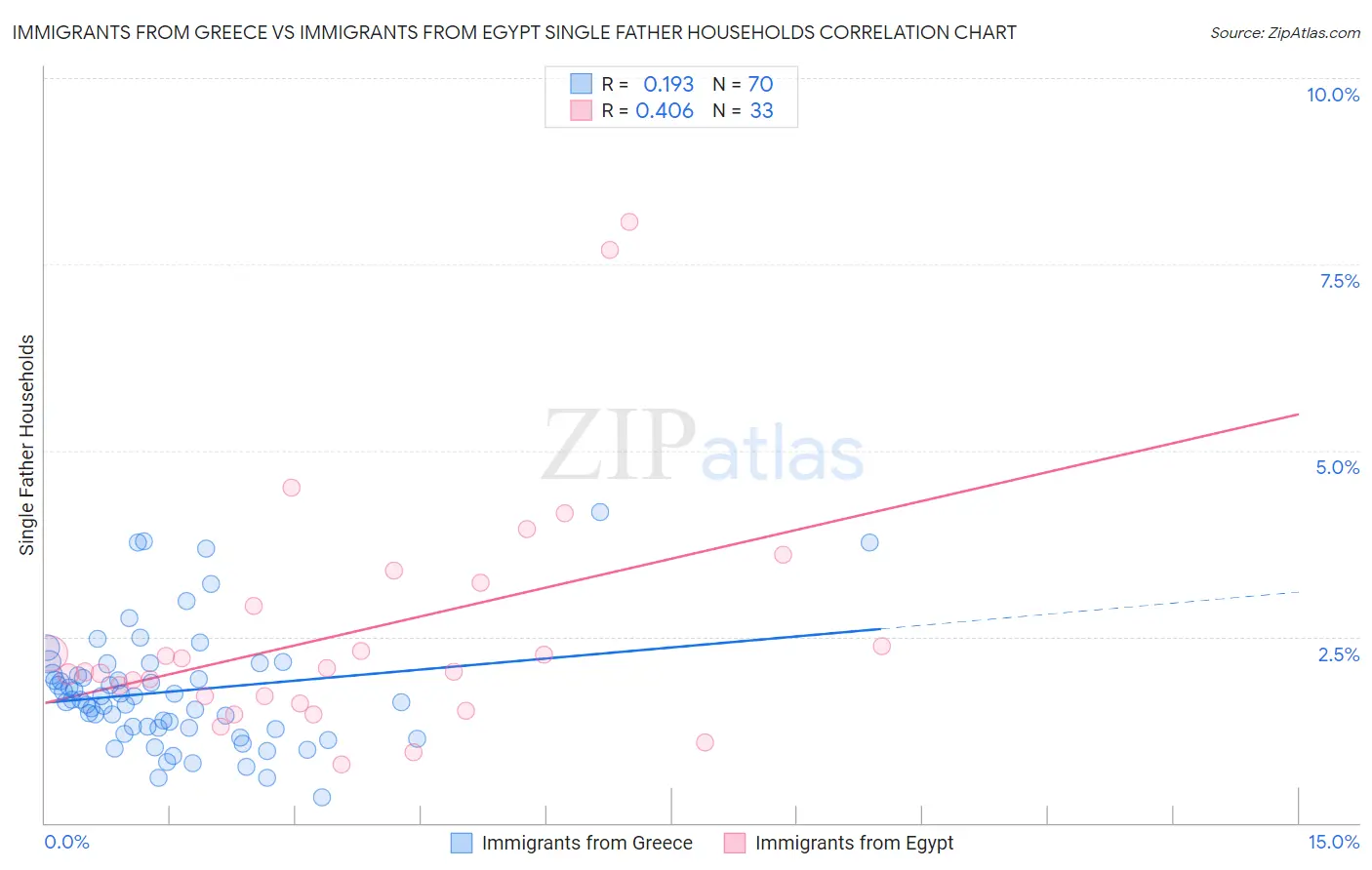 Immigrants from Greece vs Immigrants from Egypt Single Father Households