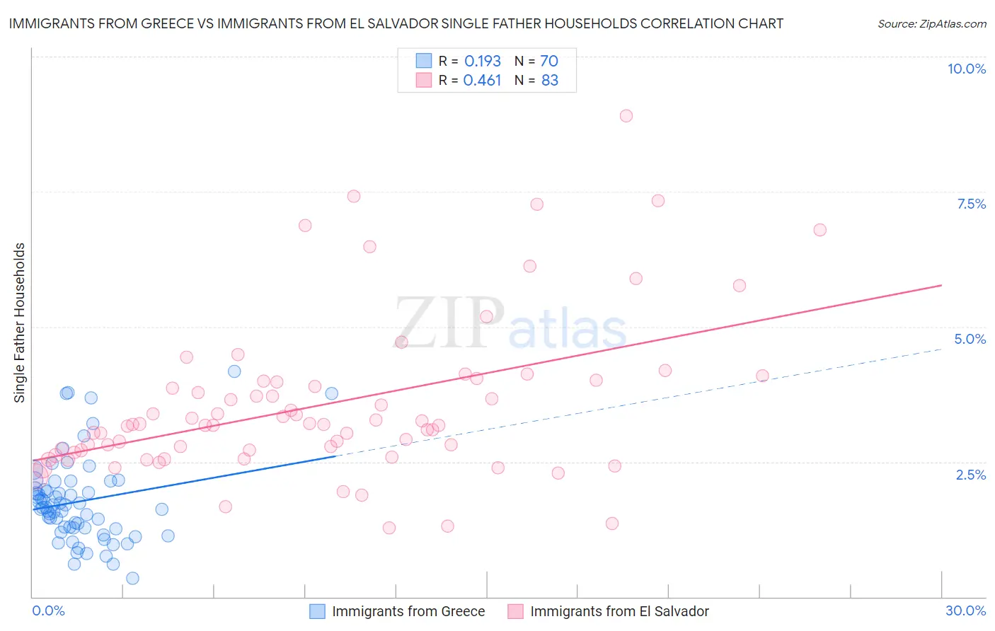Immigrants from Greece vs Immigrants from El Salvador Single Father Households