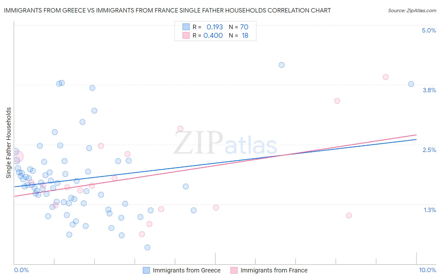 Immigrants from Greece vs Immigrants from France Single Father Households