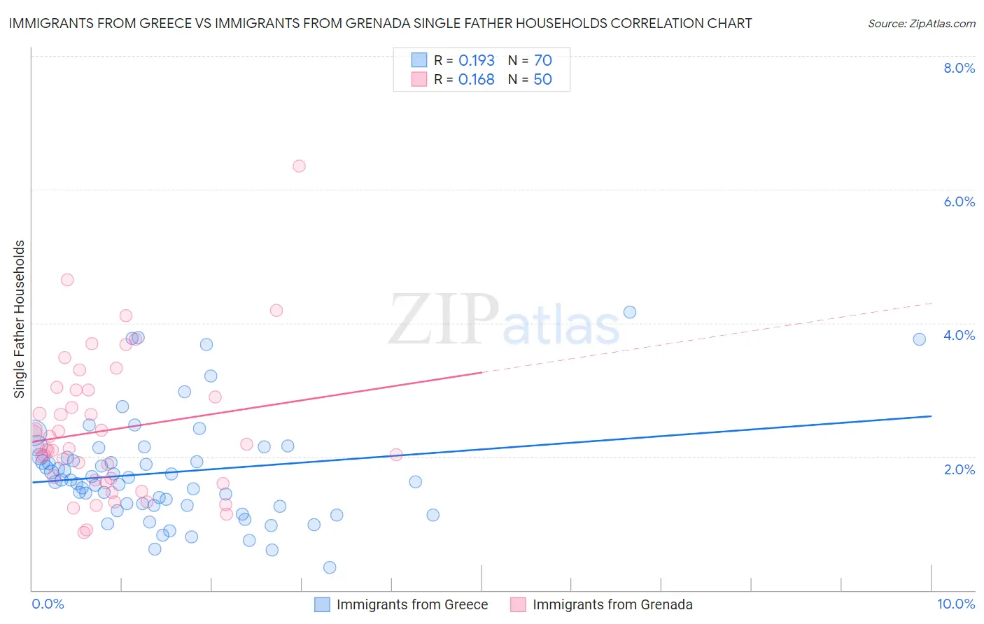 Immigrants from Greece vs Immigrants from Grenada Single Father Households