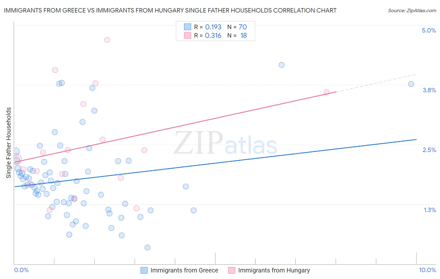Immigrants from Greece vs Immigrants from Hungary Single Father Households