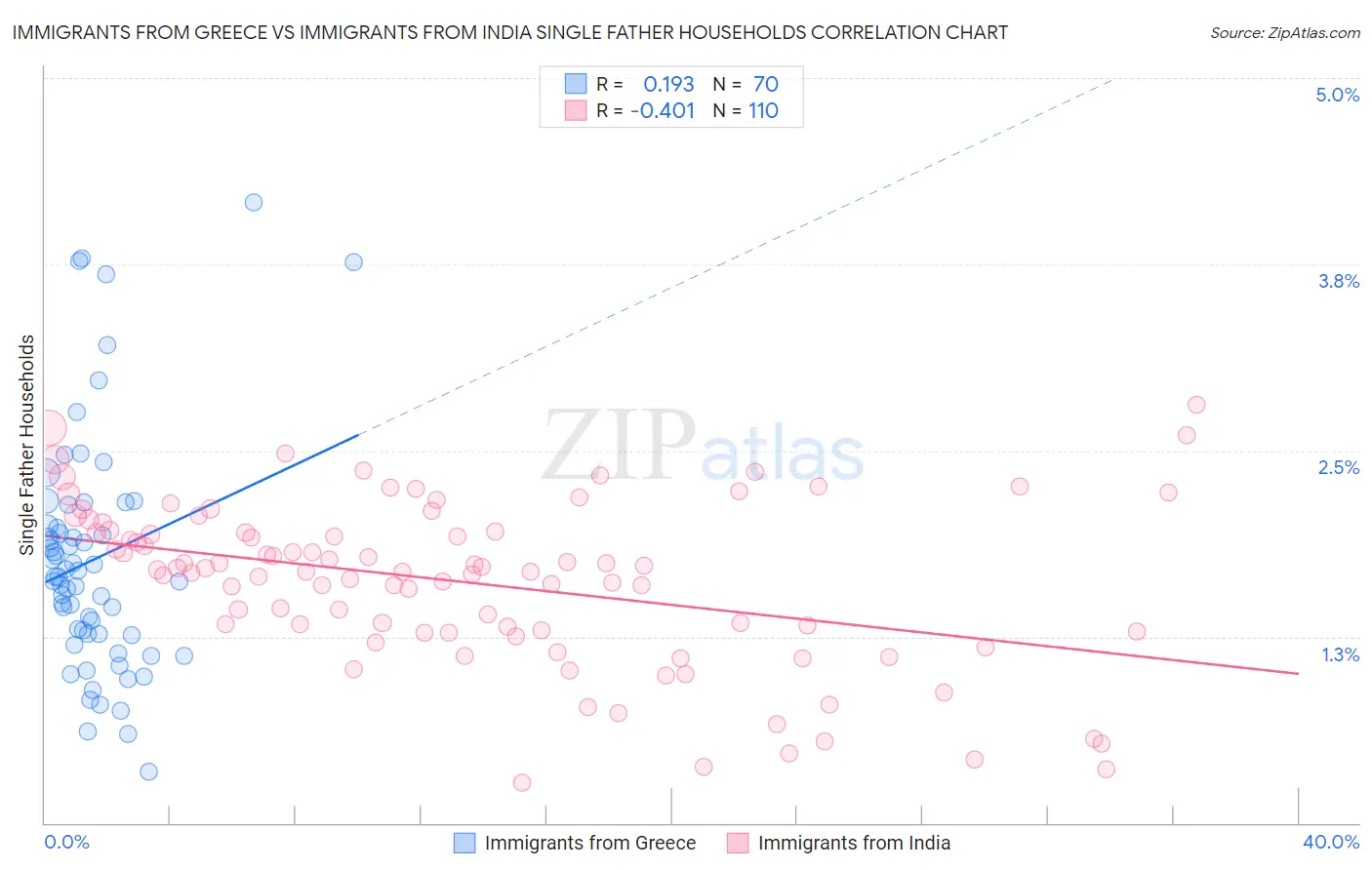 Immigrants from Greece vs Immigrants from India Single Father Households