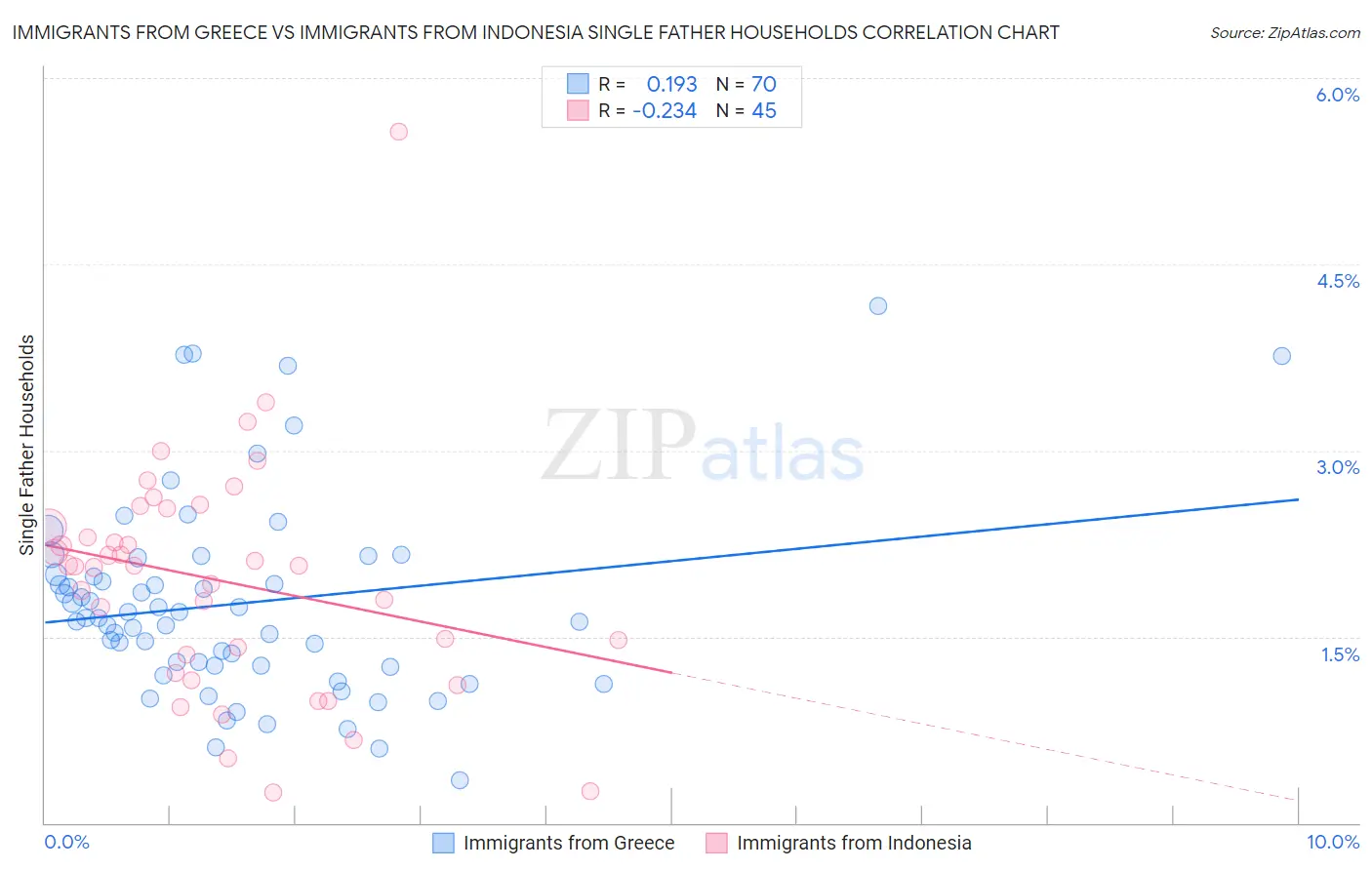 Immigrants from Greece vs Immigrants from Indonesia Single Father Households