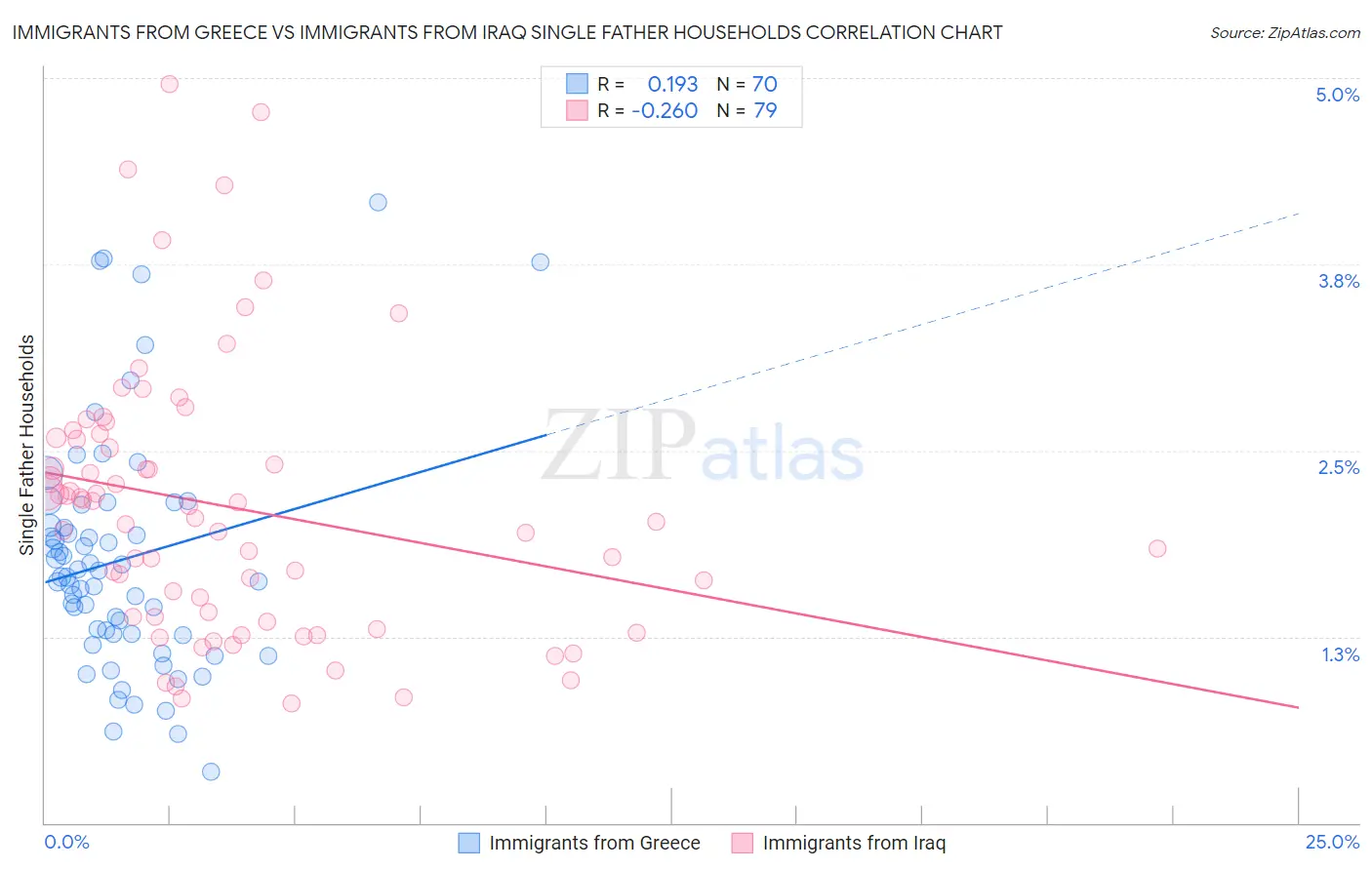 Immigrants from Greece vs Immigrants from Iraq Single Father Households