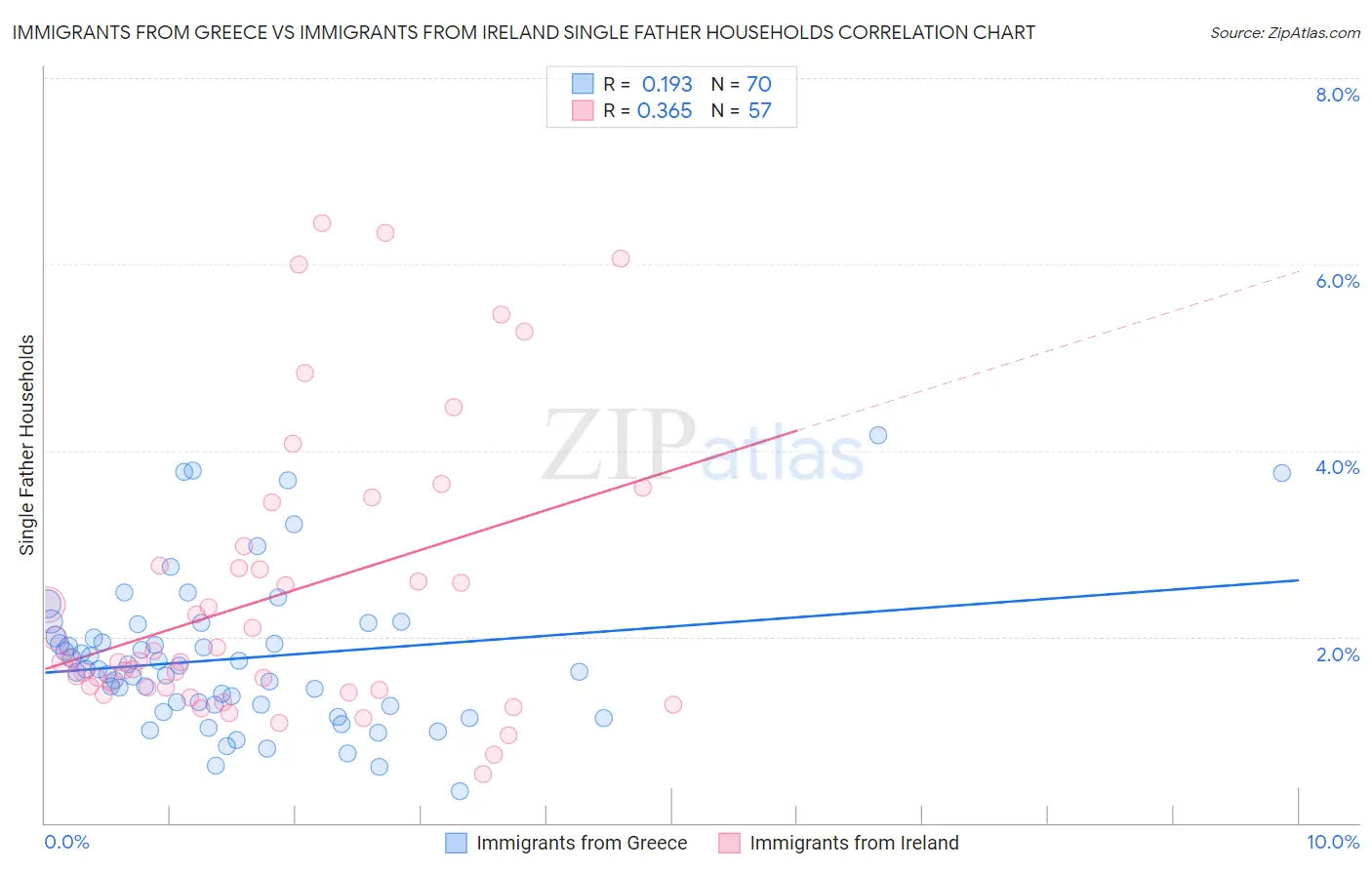 Immigrants from Greece vs Immigrants from Ireland Single Father Households