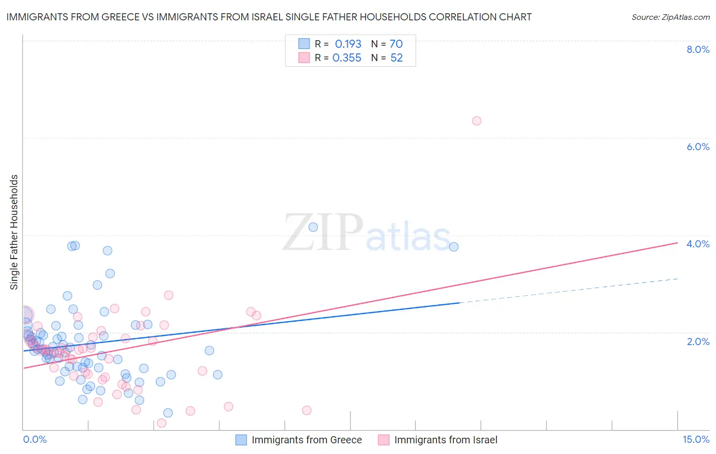 Immigrants from Greece vs Immigrants from Israel Single Father Households