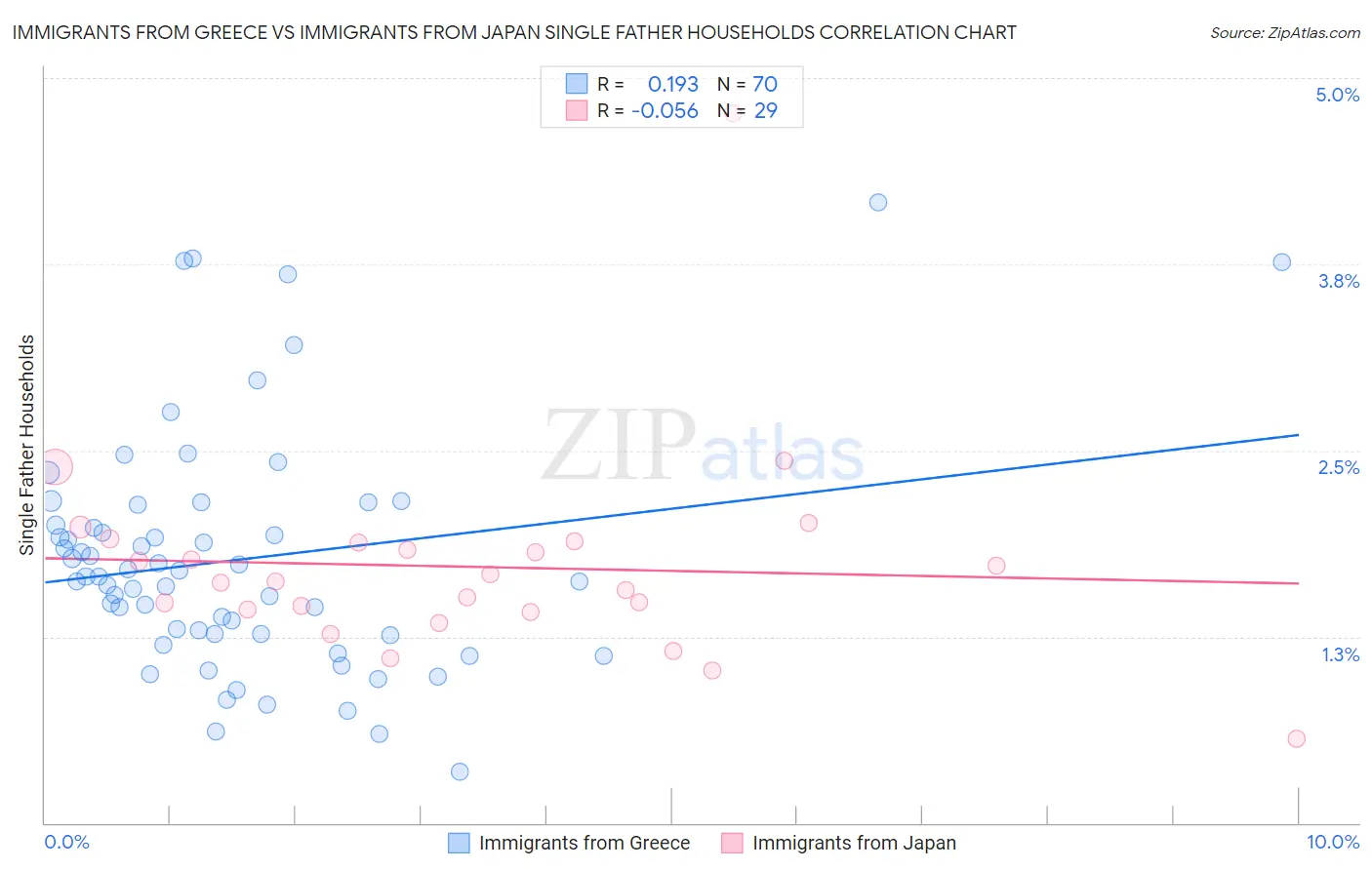 Immigrants from Greece vs Immigrants from Japan Single Father Households