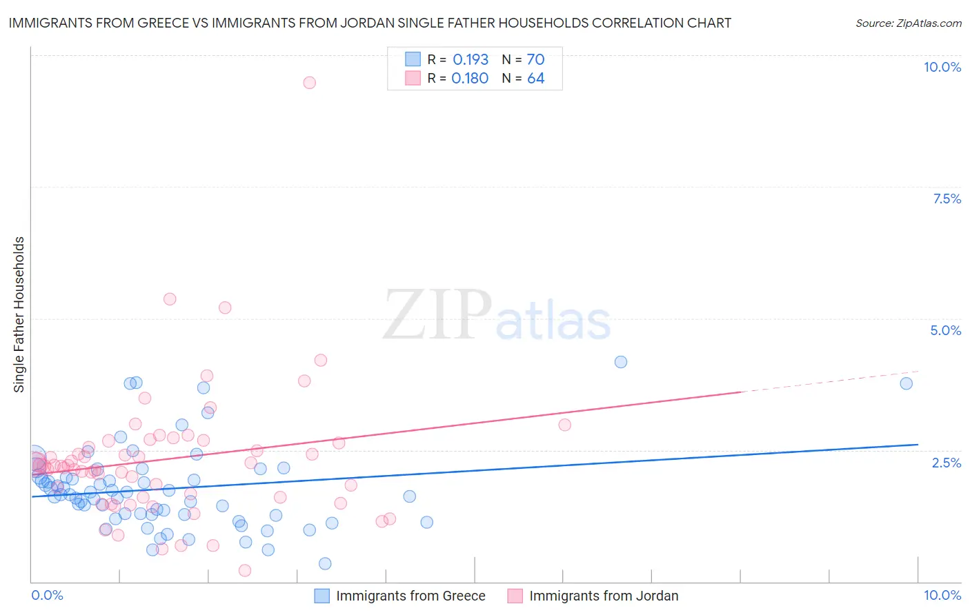 Immigrants from Greece vs Immigrants from Jordan Single Father Households