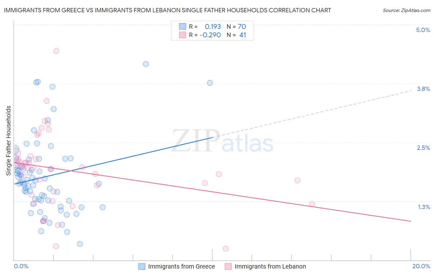 Immigrants from Greece vs Immigrants from Lebanon Single Father Households