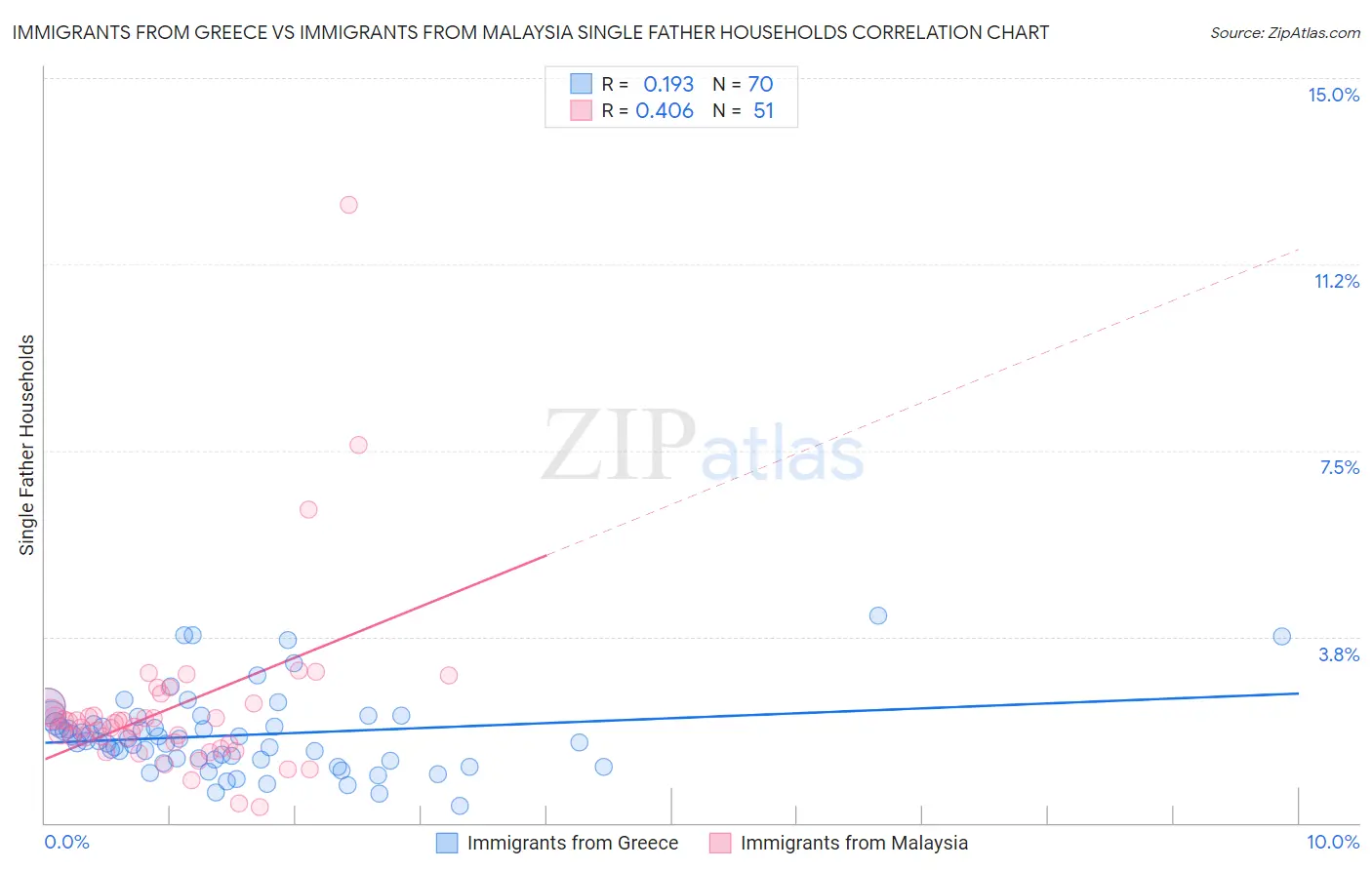 Immigrants from Greece vs Immigrants from Malaysia Single Father Households