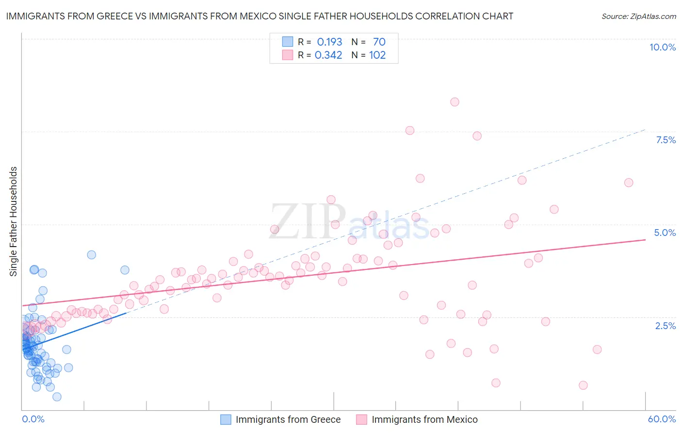 Immigrants from Greece vs Immigrants from Mexico Single Father Households