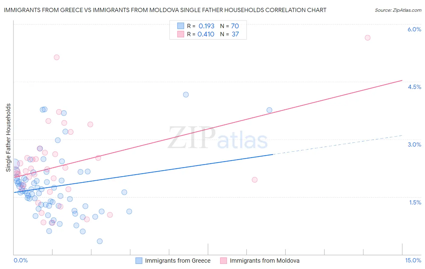 Immigrants from Greece vs Immigrants from Moldova Single Father Households