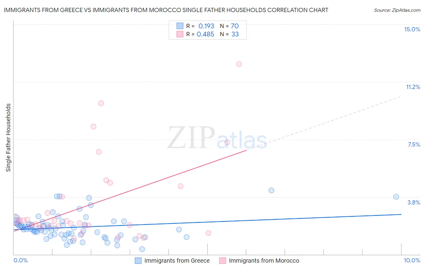 Immigrants from Greece vs Immigrants from Morocco Single Father Households