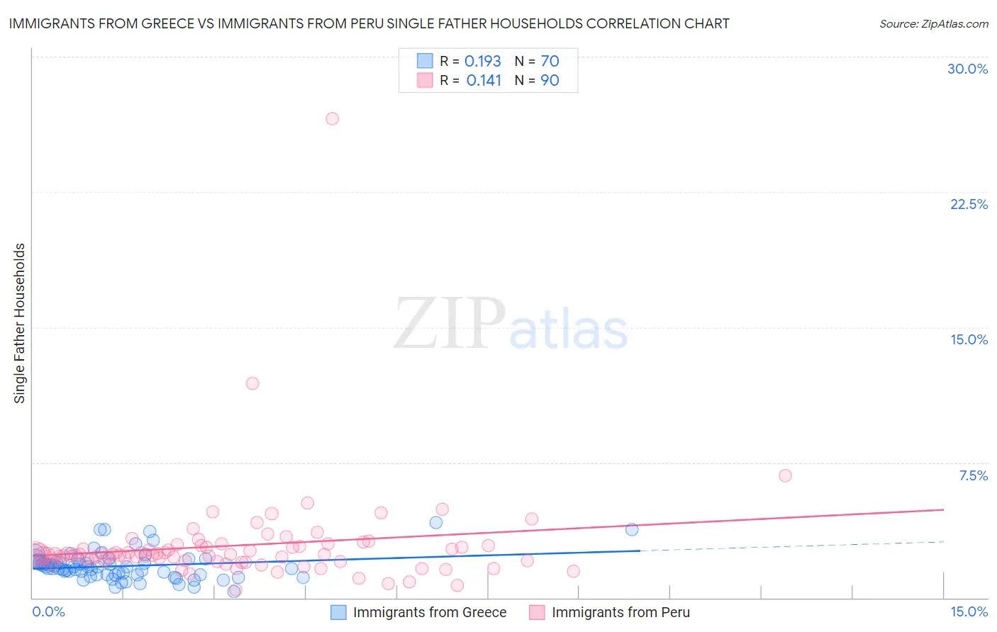 Immigrants from Greece vs Immigrants from Peru Single Father Households