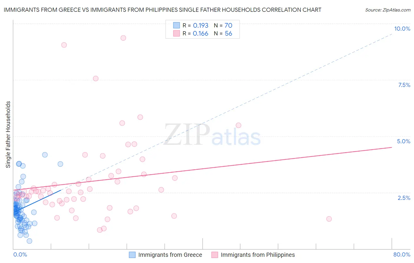 Immigrants from Greece vs Immigrants from Philippines Single Father Households