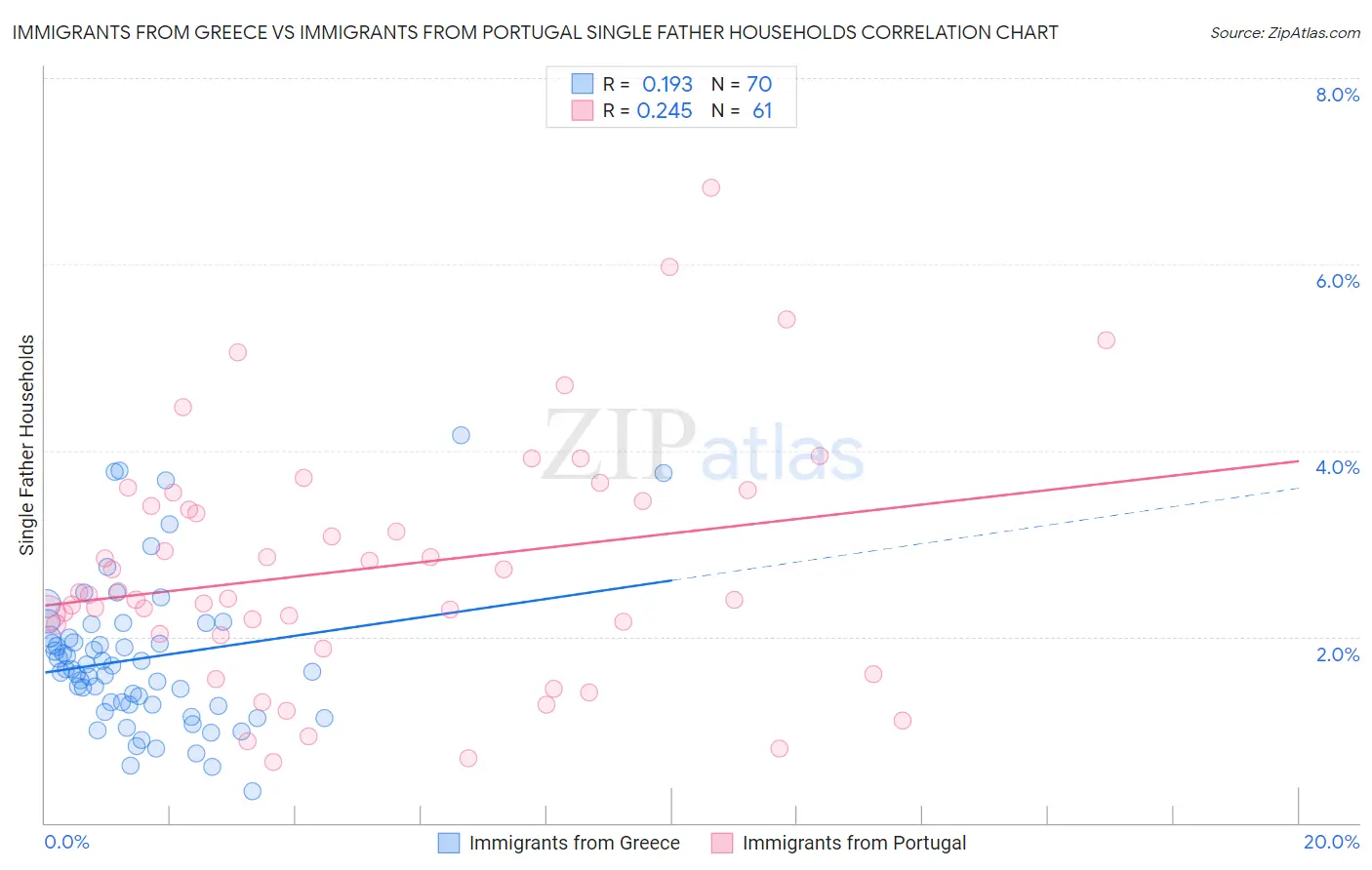Immigrants from Greece vs Immigrants from Portugal Single Father Households