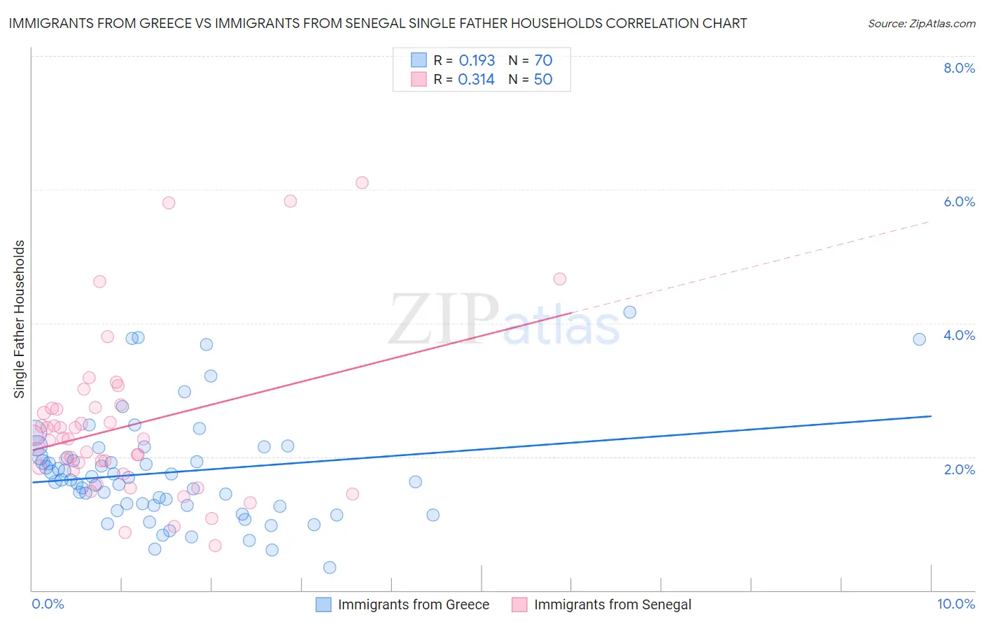 Immigrants from Greece vs Immigrants from Senegal Single Father Households