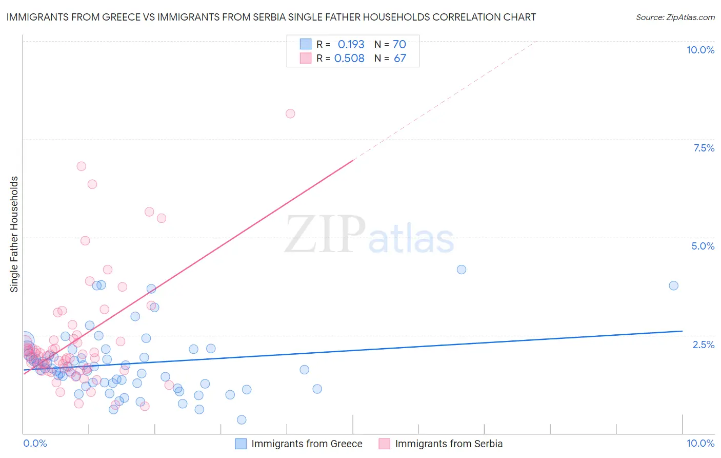 Immigrants from Greece vs Immigrants from Serbia Single Father Households