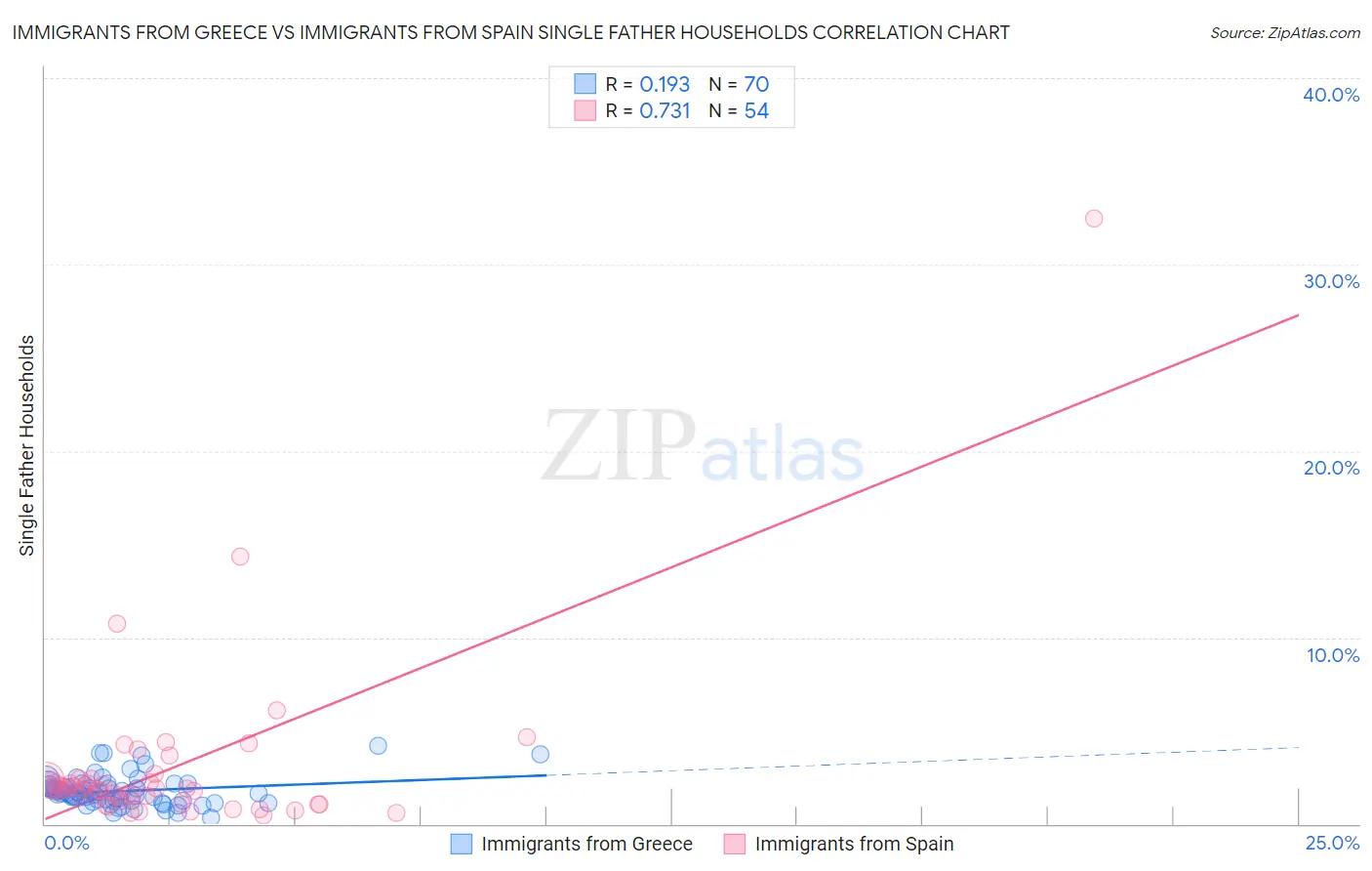 Immigrants from Greece vs Immigrants from Spain Single Father Households