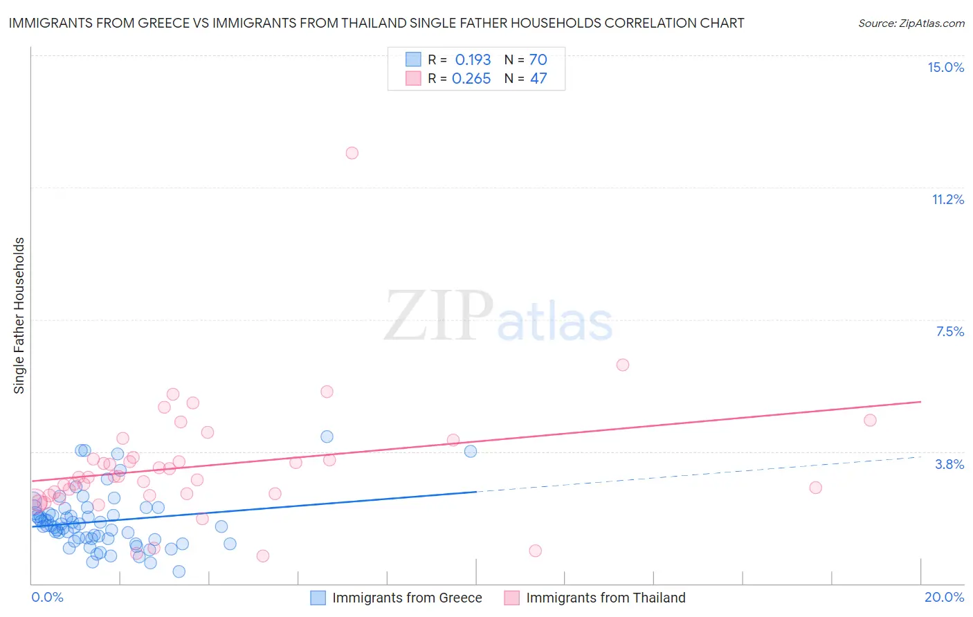 Immigrants from Greece vs Immigrants from Thailand Single Father Households