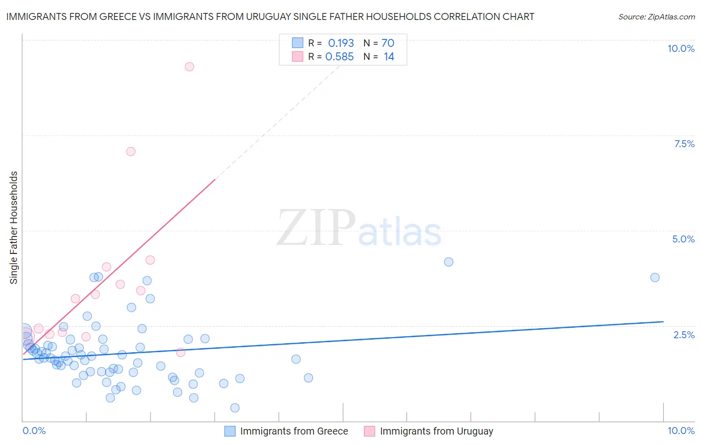 Immigrants from Greece vs Immigrants from Uruguay Single Father Households