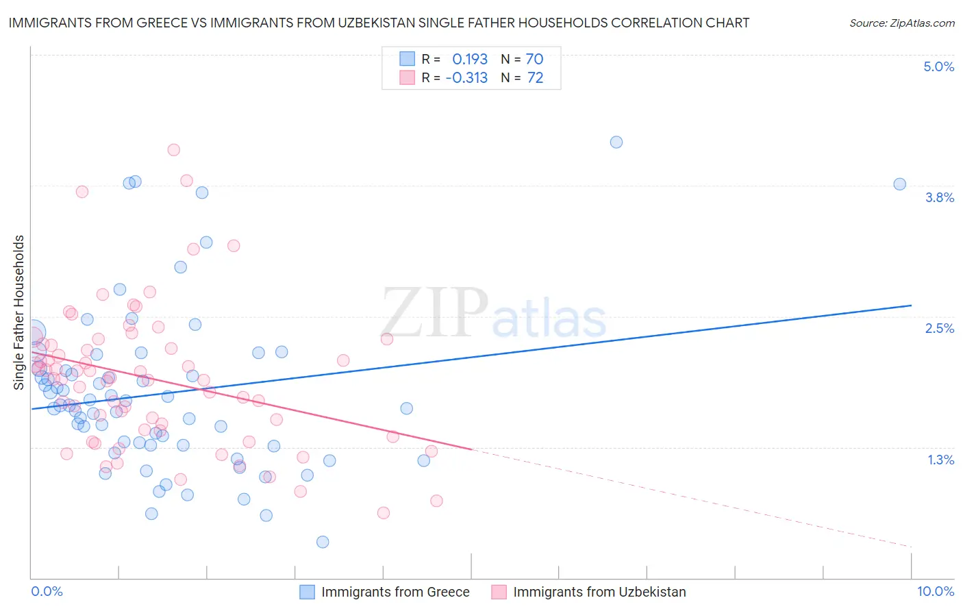 Immigrants from Greece vs Immigrants from Uzbekistan Single Father Households