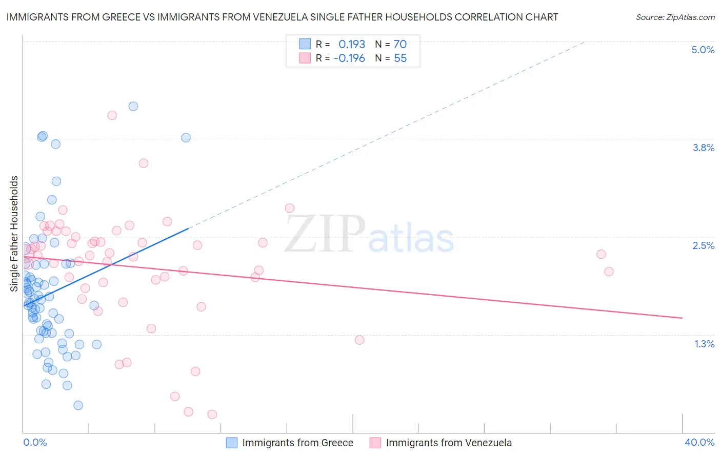 Immigrants from Greece vs Immigrants from Venezuela Single Father Households