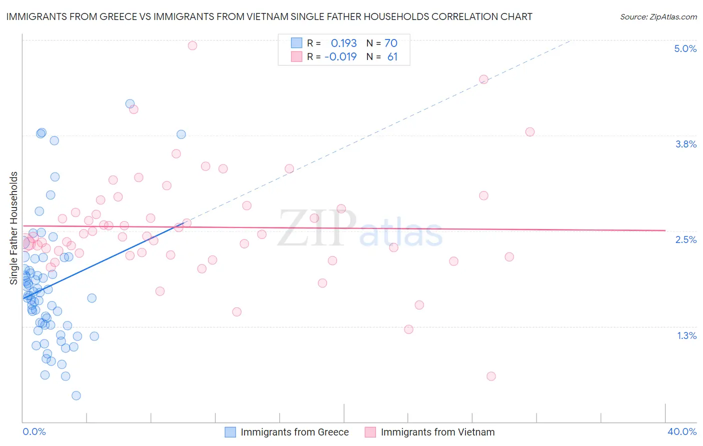 Immigrants from Greece vs Immigrants from Vietnam Single Father Households