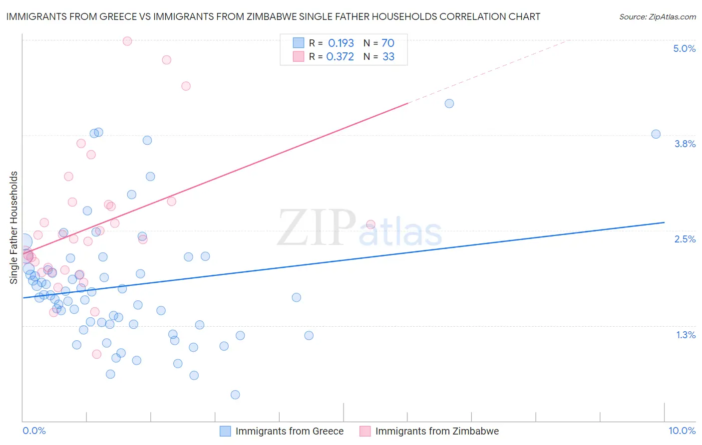 Immigrants from Greece vs Immigrants from Zimbabwe Single Father Households