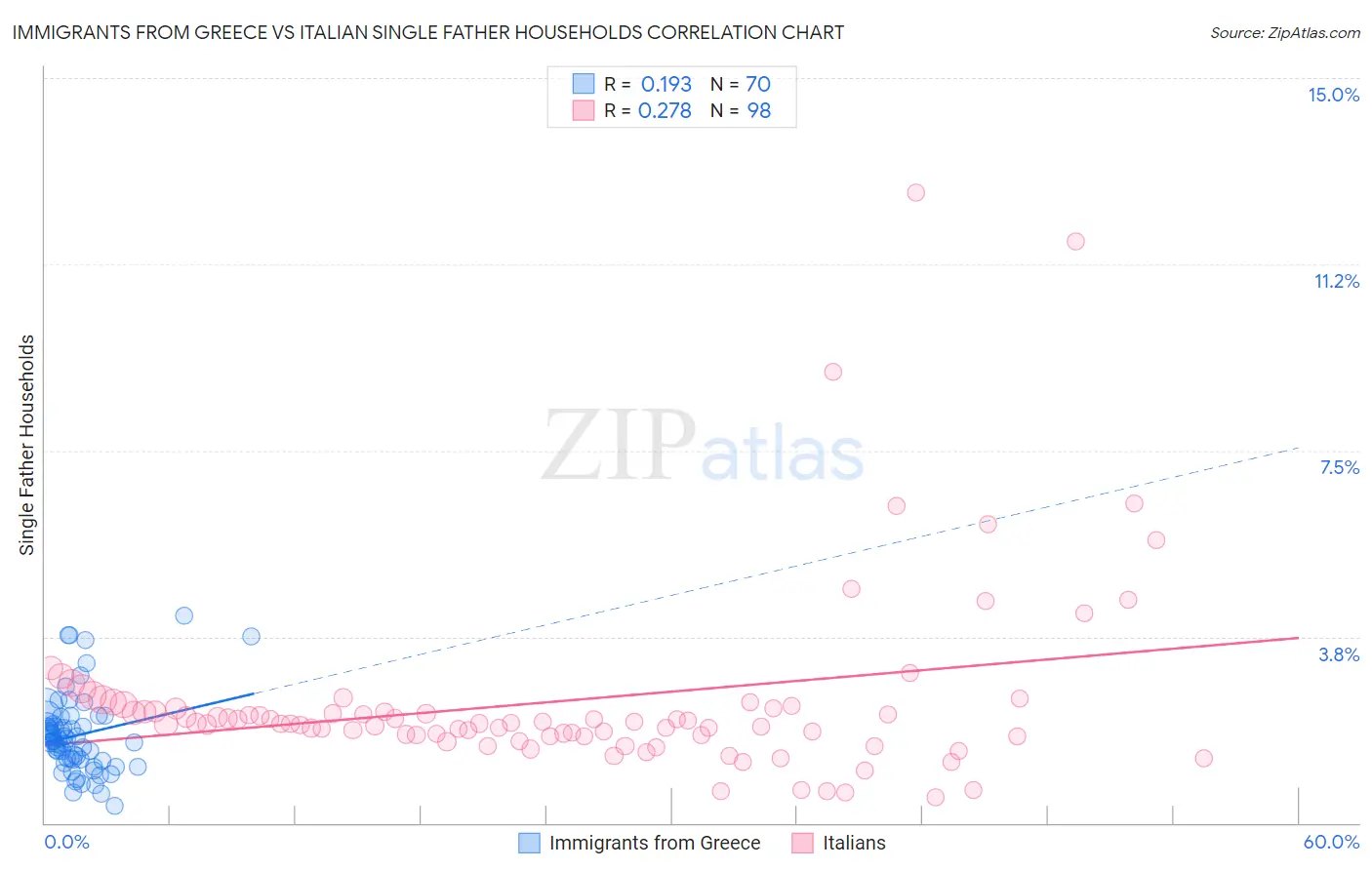 Immigrants from Greece vs Italian Single Father Households