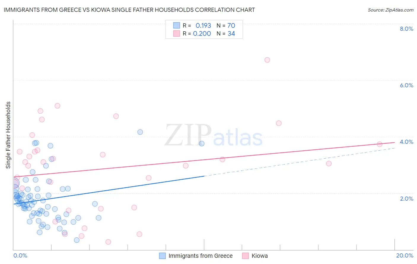 Immigrants from Greece vs Kiowa Single Father Households