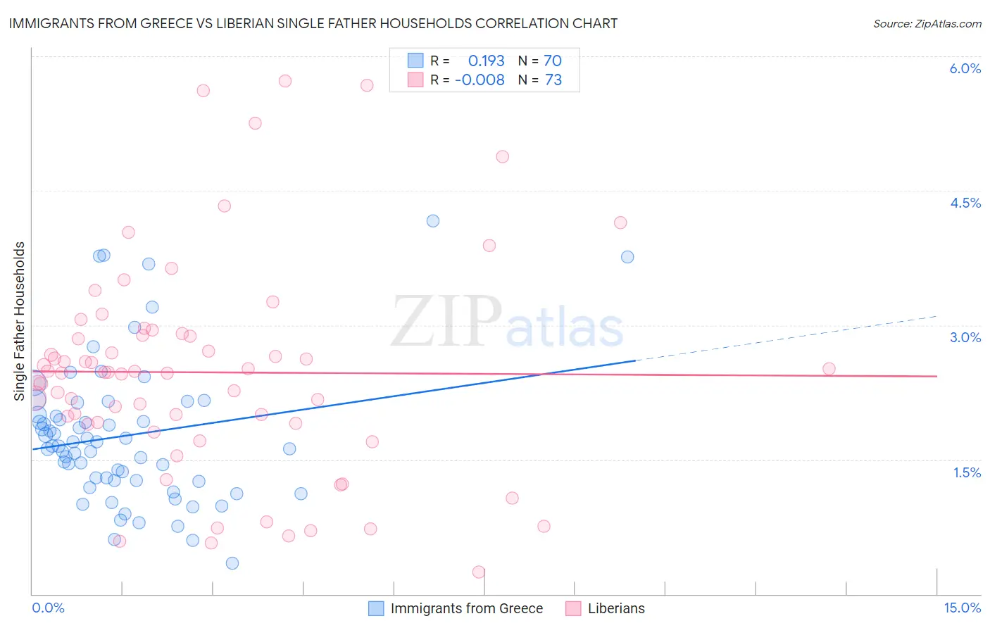 Immigrants from Greece vs Liberian Single Father Households